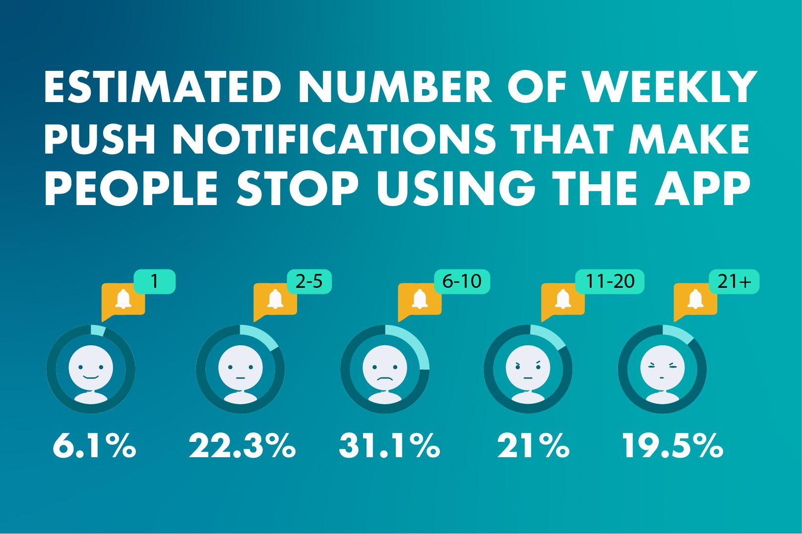 Estimated number of weekly push notifications that make people stop using the app
