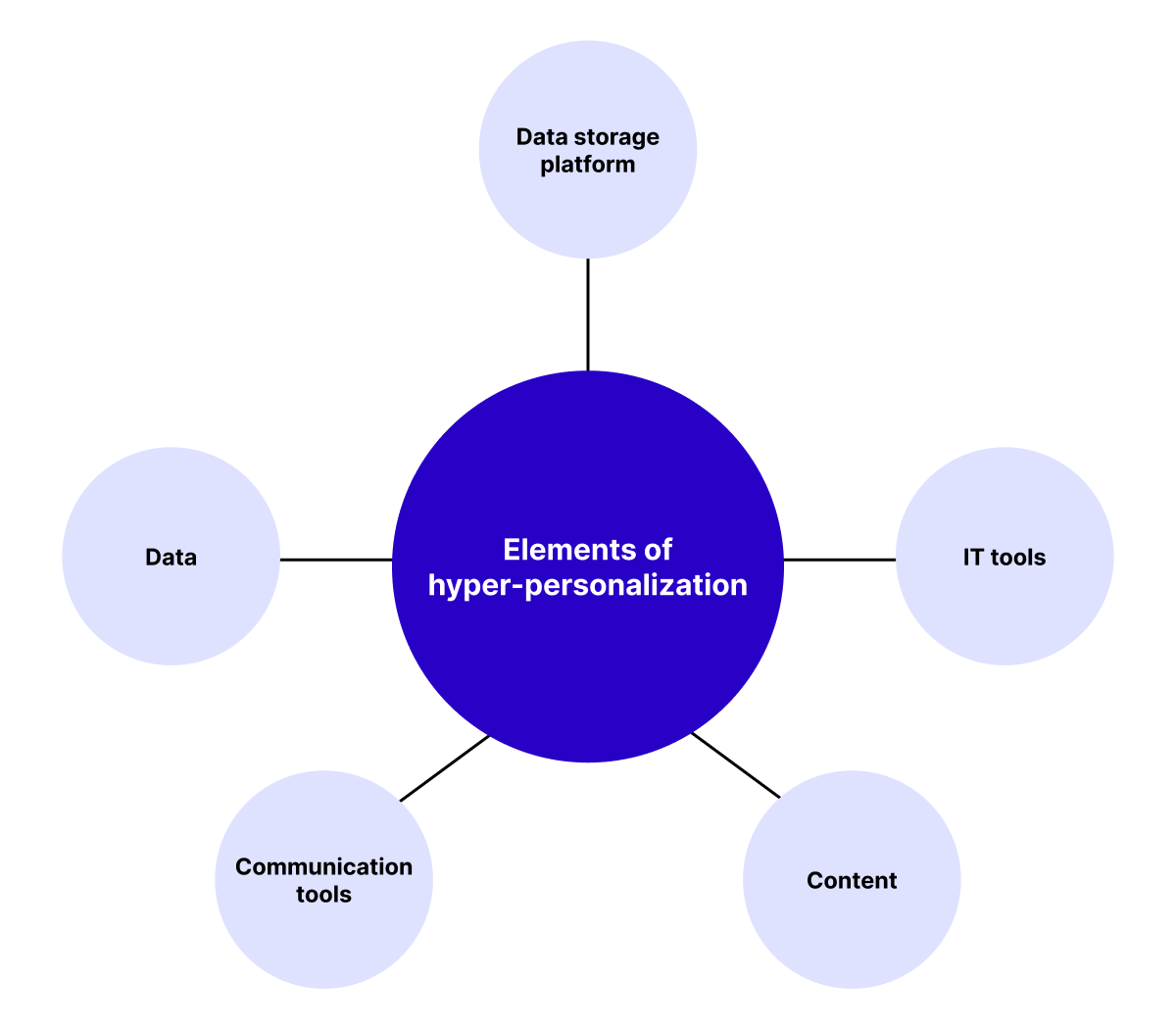 Elements of hyperpersonalization