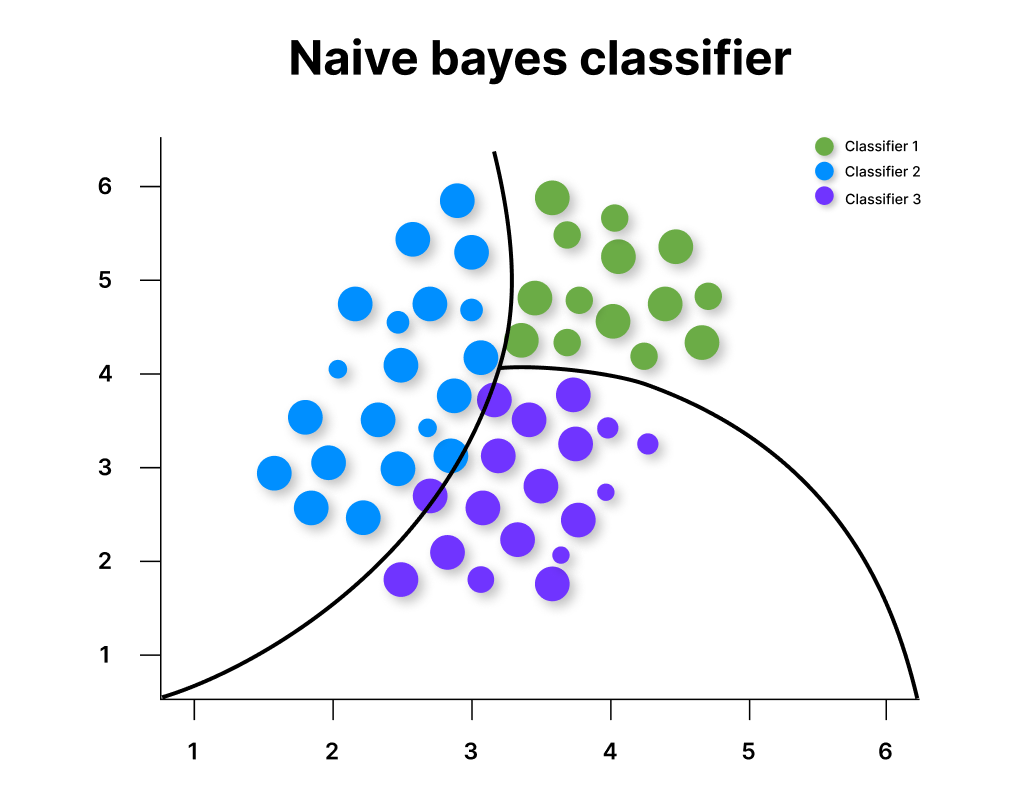Naive Bayes classifier in ML