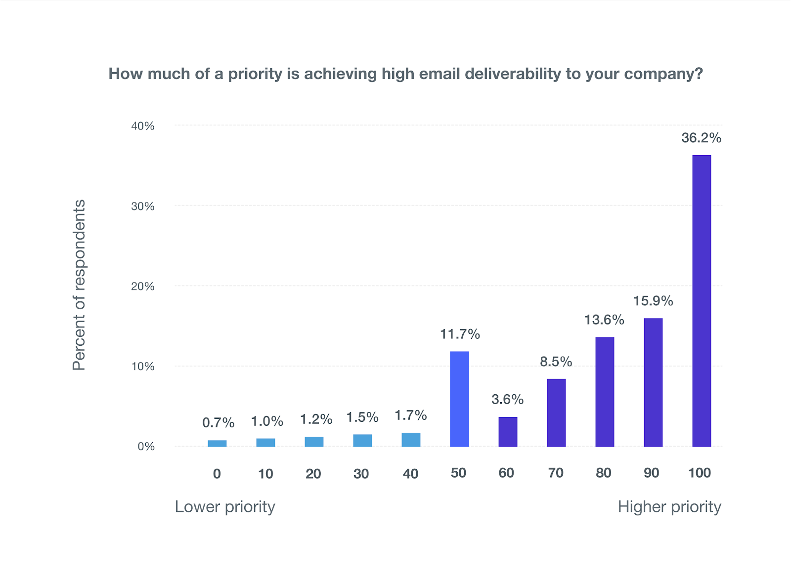 The relationship between prioritization and deliverability of emails